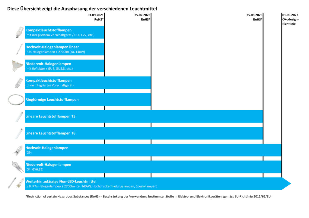 Beleuchtungssanierungen – Elektro Weber Partner AG